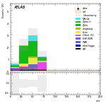 [ee+mm]-CutVBF_SR_2jet_MJJ_700_1000_PTH_GT200-mtt