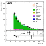 [ee+mm]-CutVBF_ZllControl_2jet_MJJ_700_1000_PTH_0_200_PTHJJ_0_25-Ptll