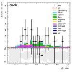 [ee+mm]-CutggF_2jet_WWControl_PTH_200_300_SS-leadLepPt