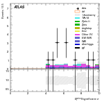 [ee+mm]-CutVBF_SR_2jet_MJJ_GT350_PTH_GT200_SS-METSig