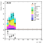 [ee+mm]-CutGGF2j_TopCR_bTag_VHveto_SS-Mll