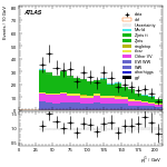 [ee+mm]-CutggF_2jet_WWControl_PTH_GT300-subleadJetPt