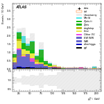[ee+mm]-CutVBF_SR_2jet_MJJ_GT1500_PTH_GT200-subleadLepPt