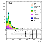 [ee+mm]-Cut2jet_nobVeto_ZttVeto_SS-Mjj
