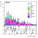 [ee+mm]-CutVBF_Ptll_2jet_SS-sumOfCentralitiesL