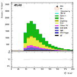[ee+mm]-CutGGF_Ptll_2jet-Ptll