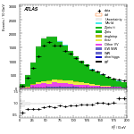 [ee+mm]-CutVBFZtautauControl_Mtt-Ptll