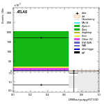 [ee+mm]-CutGGF_ZllCR_Mll_2jet-multiDNNoutputG_SF_ggF_GT300