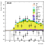 [ee+mm]-CutggF_2jet_TopControl_PTH_GT300-Ptll