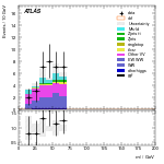 [ee+mm]-CutVBF_SR_2jet_MJJ_GT350_SS-Mll