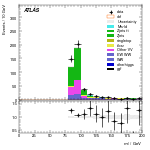 [ee+mm]-CutggF_2jet_WWControl_PTH_GT300-Mll
