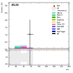 [ee+mm]-CutggF_2jet_TopControl_PTH_GT300_SS-mtt