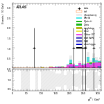 [ee+mm]-CutggF_2jet_STXS_PTH_GT300_SS-leadJetPt