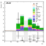 [ee+mm]-CutVBF_ZllControl_2jet_MJJ_GT1500_PTH_GT200_PTHJJ_0_25-MT