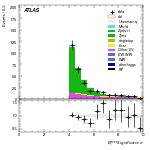 [ee+mm]-CutVBF_ZllControl_2jet_MJJ_350_700_PTH_GT200-METSig