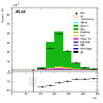 [ee+mm]-CutVBFZllControlCJV30-MT