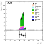 [ee+mm]-CutVBF_ZllControl_2jet_MJJ_350_700_PTH_GT200_PTHJJ_0_25-Mll