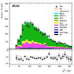 [ee+mm]-CutVBFZtautauControl_2jetinclCJV-leadJetPt