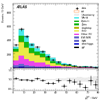 [ee+mm]-Cut2jet_nobVeto_ZttVeto_SS-PtTot