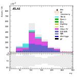 [ee+mm]-CutVBF_SR_2jet_MJJ_700_1000_PTH_GT200_SS-MT