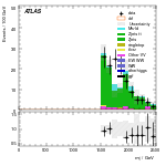 [ee+mm]-CutVBF_ZllControl_2jet_MJJ_GT1500_PTH_0_200_PTHJJ_GT25-Mjj