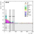 [ee+mm]-CutggF_2jet_TopControl_PTH_GT300_SS-Mjj