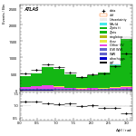 [ee+mm]-CutggF_2jet_WWControl_PTH_0_200-DPhill