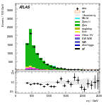 [ee+mm]-CutVBF_ZllControl_2jet_MJJ_GT350-Mjj