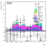 [ee+mm]-CutVBF_SR_2jet_MJJ_GT350_SS-leadJetEta