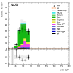 [ee+mm]-CutVBF_ZtautauControl_2jet_MJJ_GT350_PTH_0_200-Mll