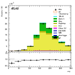 [ee+mm]-CutVBFTopControl_Ptll-MT