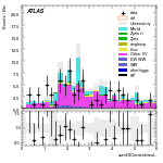 [ee+mm]-CutGGF_VBFveto_failCJVfailOLV_SS-sumOfCentralitiesL
