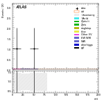 [ee+mm]-CutVBF_SR_2jet_MJJ_GT1500_PTH_GT200_SS-mtt