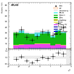 [ee+mm]-CutGGF_ZllCR_VBFveto_failCJVfailOLV_SS-subleadLepEta