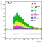 [ee+mm]-CutVBF_SR_2jet_MJJ_GT350-Ptll