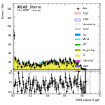 [em+me]-CutGGF_TopControl_2jet_PTH_GT200-multiDNNoutputG_ggF