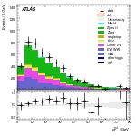 [ee+mm]-CutggF_2jet_WWControl_PTH_GT300-PtTot