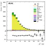 [ee+mm]-CutggF_2jet_TopControl_PTH_0_200-subleadJetPt