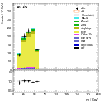 [ee+mm]-CutggF_2jet_TopControl_PTH_200_300-Mll