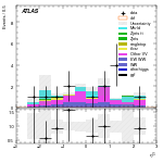 [ee+mm]-CutVBF_SR_2jet_MJJ_350_700_PTH_0_200_SS-subleadLepEta