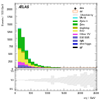 [ee+mm]-CutVBF_SR-Mjj