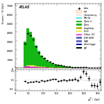 [ee+mm]-CutVBF_ZllControl_2jet-leadJetPt