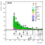 [ee+mm]-CutVBF_ZllControl_2jet_MJJ_GT1500_PTH_0_200-Ptll
