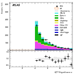 [ee+mm]-CutGGFZttVeto_2jet_SS-METSig