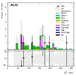 [ee+mm]-CutVBF_ZtautauControl_2jet_MJJ_1000_1500_PTH_0_200-leadJetPt