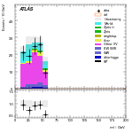 [ee+mm]-CutggF_2jet_STXS_PTH_0_200_SS-Mll