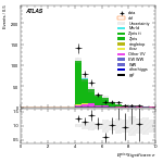 [ee+mm]-CutVBF_ZllControl_2jet_MJJ_1000_1500_PTH_0_200_PTHJJ_0_25-METSig
