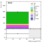 [ee+mm]-CutggF_2jet_ZllControl_PTH_200_300-multiDNNoutputG_SF_ggF_GT300