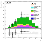 [ee+mm]-CutVBF_ZllControl_2jet_MJJ_700_1000_PTH_GT200-subleadLepEta