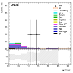 [ee+mm]-CutVBF_SR_2jet_MJJ_1000_1500_PTH_GT200_SS-DPhill